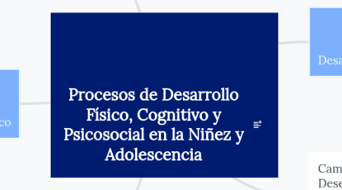 Mind Map: Procesos de Desarrollo Físico, Cognitivo y Psicosocial en la Niñez y Adolescencia