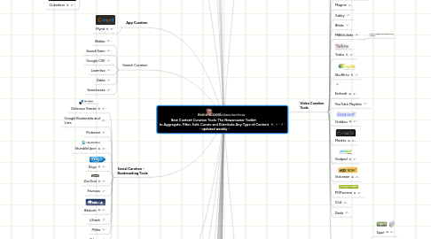 Mind Map: Best Content Curation Tools: The Newsmaster Toolkit to Aggregate, Filter, Edit, Curate and Distribute Any Type of Content - updated weekly -