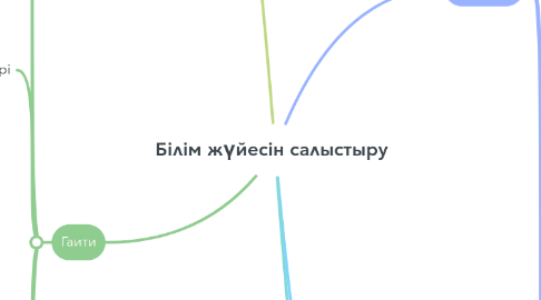 Mind Map: Білім жүйесін салыстыру