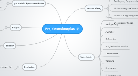 Mind Map: Projektstrukturplan