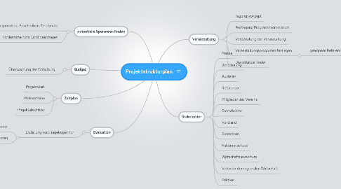 Mind Map: Projektstrukturplan