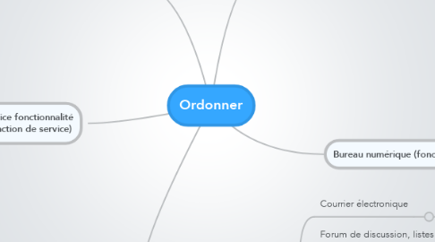 Mind Map: Ordonner