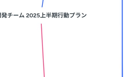 Mind Map: 開発チーム 2025上半期行動プラン