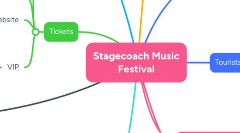 Mind Map: Stagecoach Music Festival