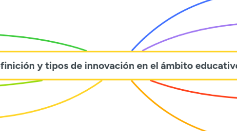 Mind Map: Definición y tipos de innovación en el ámbito educativo