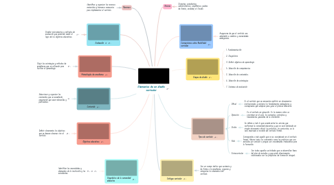 Mind Map: Elementos de un diseño curricular