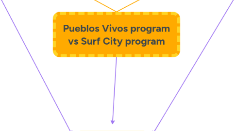 Mind Map: Pueblos Vivos program vs Surf City program