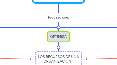 Mind Map: ADMINISTRACIÓN