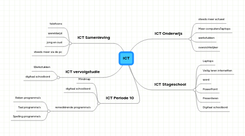 Mind Map: ICT