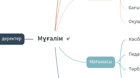 Mind Map: Мұғалім