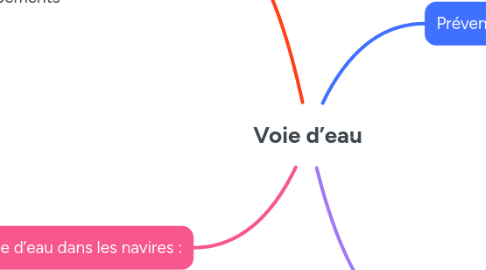 Mind Map: Voie d’eau