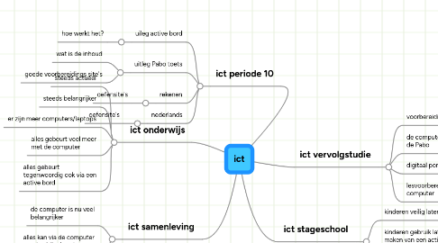 Mind Map: ict