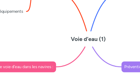 Mind Map: Voie d’eau (1)