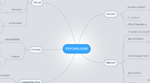 Mind Map: PSYCHOLOGIE