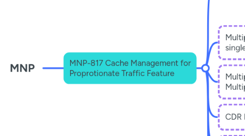 Mind Map: MNP