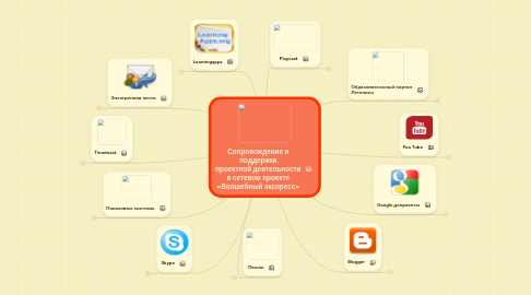 Mind Map: Сопровождение и поддержка проектной деятельности в сетевом проекте «Волшебный экспресс»