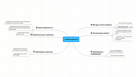 Mind Map: Учебный фильм