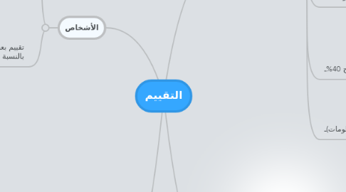 Mind Map: التقييم