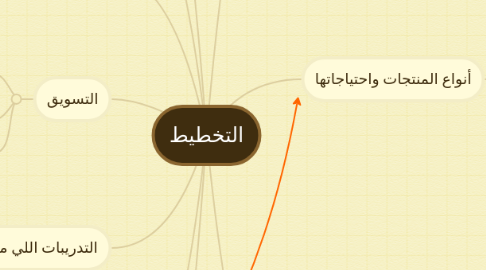 Mind Map: التخطيط