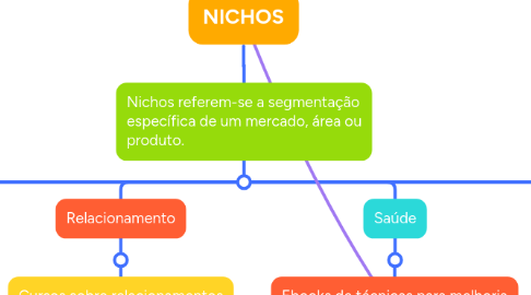 Mind Map: NICHOS