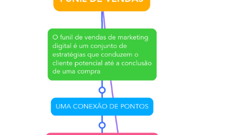 Mind Map: FUNIL DE VENDAS