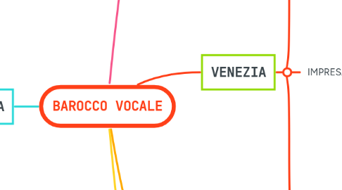 Mind Map: BAROCCO VOCALE