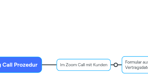 Mind Map: Closing Call Prozedur