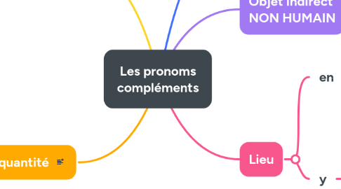 Mind Map: Les pronoms compléments