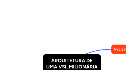 Mind Map: ARQUITETURA DE UMA VSL MILIONÁRIA