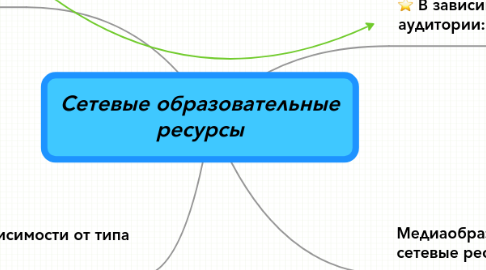 Mind Map: Сетевые образовательные ресурсы