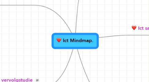 Mind Map: Ict Mindmap.