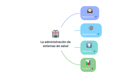 Mind Map: La administración de sistemas de salud