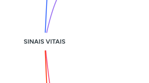 Mind Map: SINAIS VITAIS