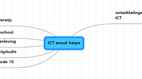 Mind Map: ICT anouk harpe