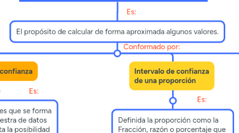 Mind Map: CAPITULO 9: Estimación e intervalos de confianza