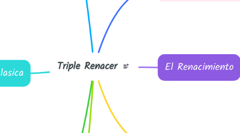 Mind Map: Triple Renacer