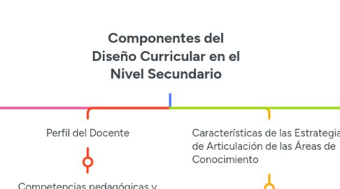 Mind Map: Componentes del Diseño Curricular en el Nivel Secundario