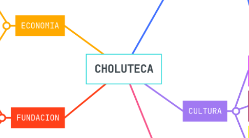 Mind Map: CHOLUTECA