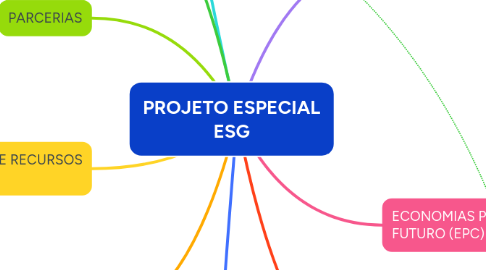 Mind Map: PROJETO ESPECIAL ESG