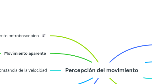 Mind Map: Percepción del movimiento