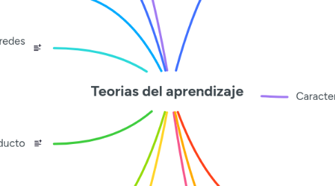 Mind Map: Teorias del aprendizaje