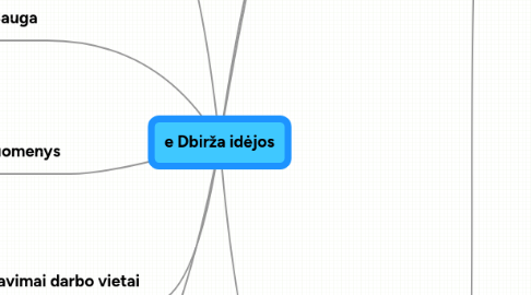 Mind Map: e Dbirža idėjos