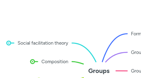 Mind Map: Groups