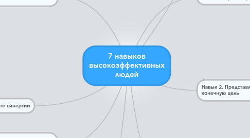 Mind Map: 7 навыков высокоэффективных людей