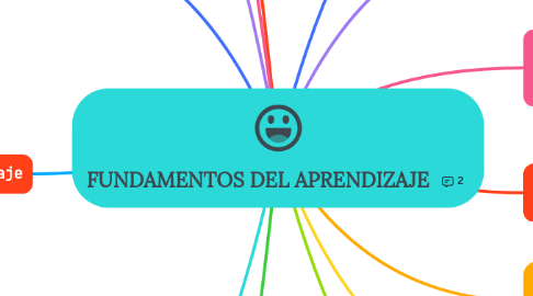 Mind Map: FUNDAMENTOS DEL APRENDIZAJE
