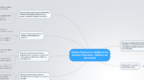 Mind Map: Estados Financieros y Análisis de las Razones Financieras - Objetivos de Aprendizaje