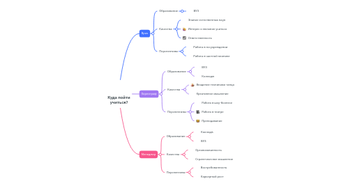 Mind Map: Куда пойти учиться?