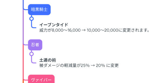 Mind Map: Patch7.16PvPスキル調整