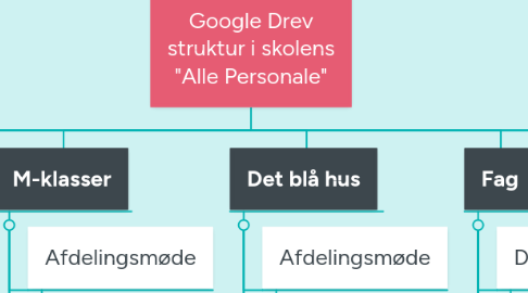 Mind Map: Google Drev struktur i skolens "Alle Personale"
