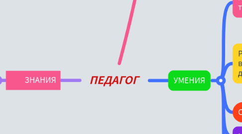 Mind Map: ПЕДАГОГ